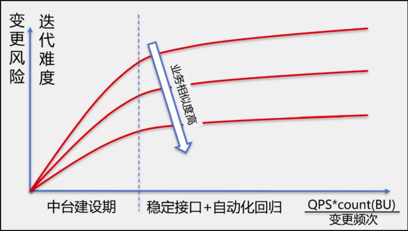 变更风险曲线