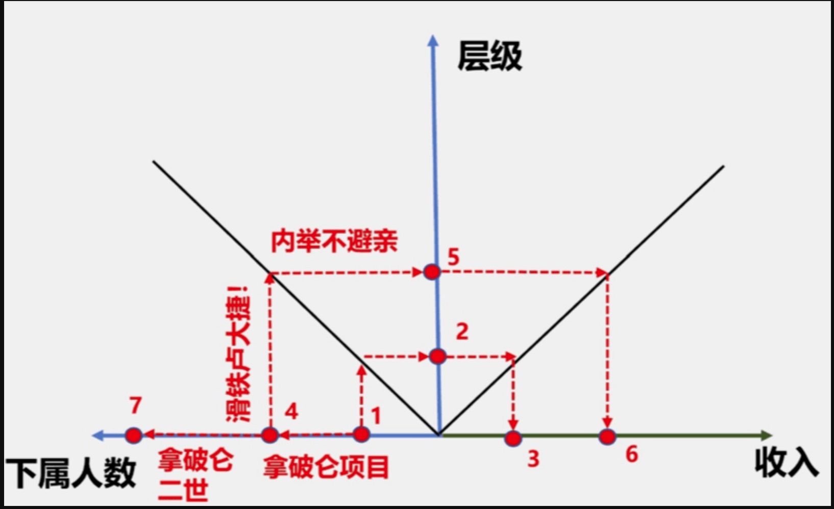 奖励膨胀的机制必然导致组织膨胀