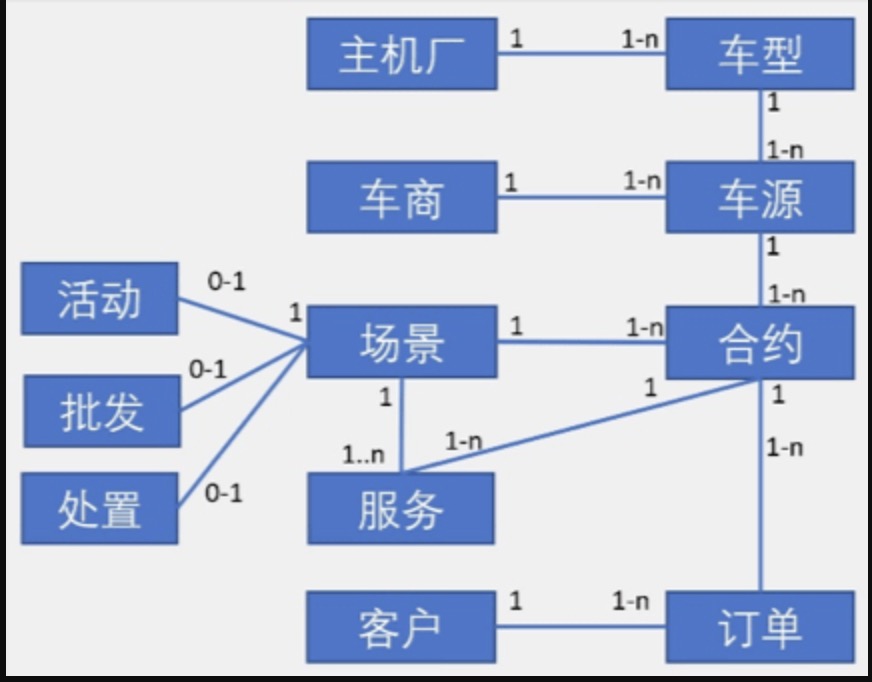 客户模型