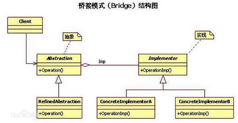 桥接模式结构图