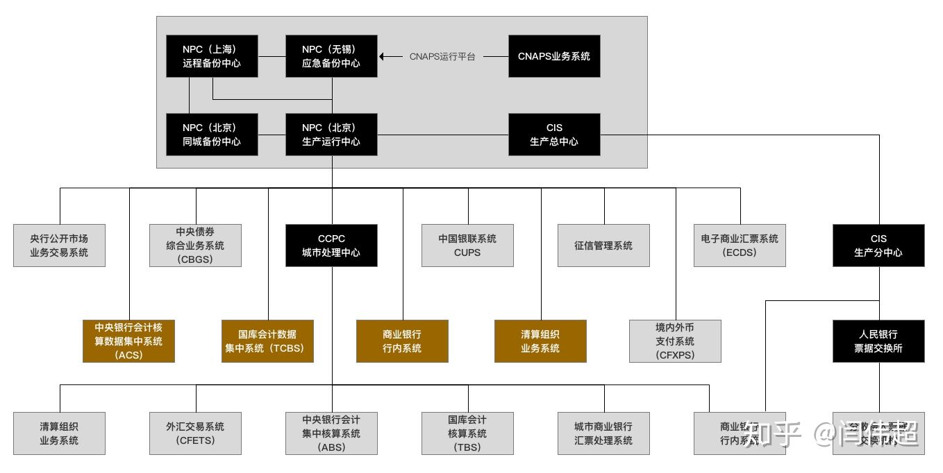 中国支付清算体系（第二代）系统拓扑结构图