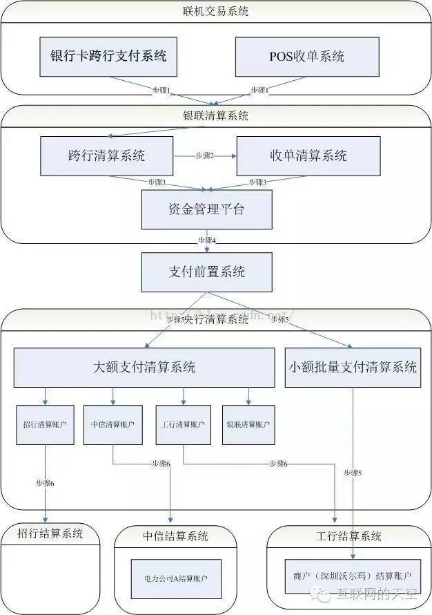 中国的结算系统的全架构图