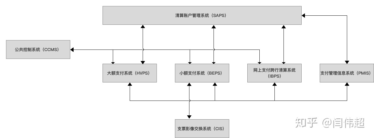 二代支付系统架构图