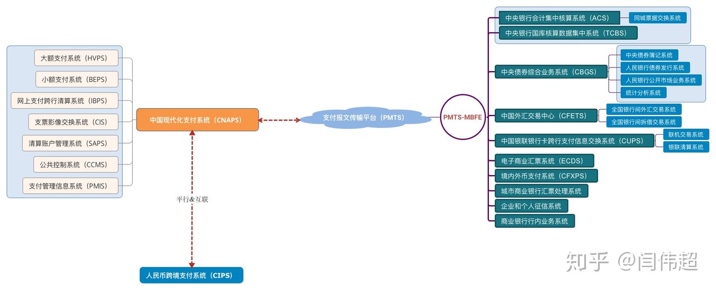 其他支付系统通过PMTS与CNAPS（第二代）接入示意