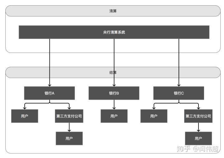 我国银行的（倒置）清结算架构图