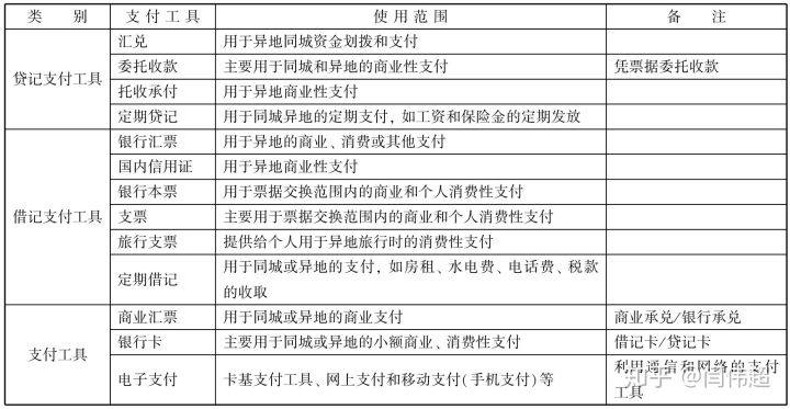 支付结算工具分类表