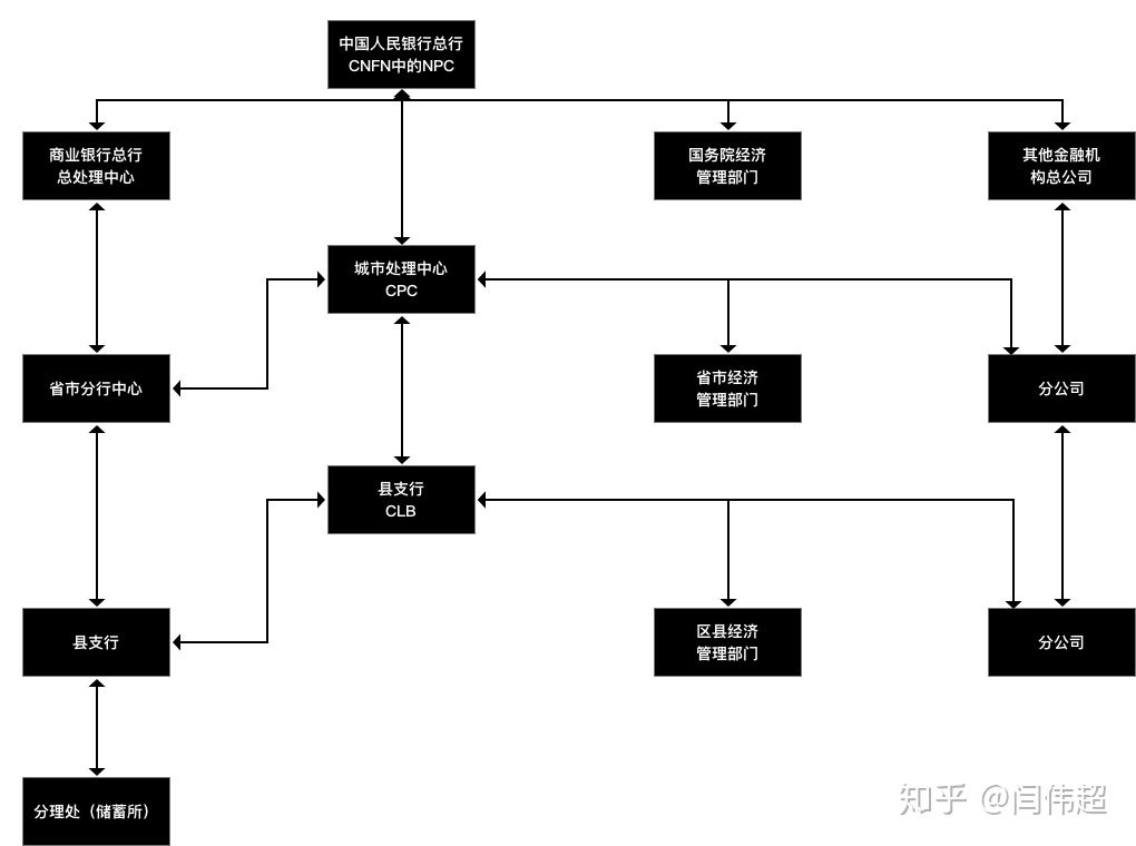 金融通信体系架构