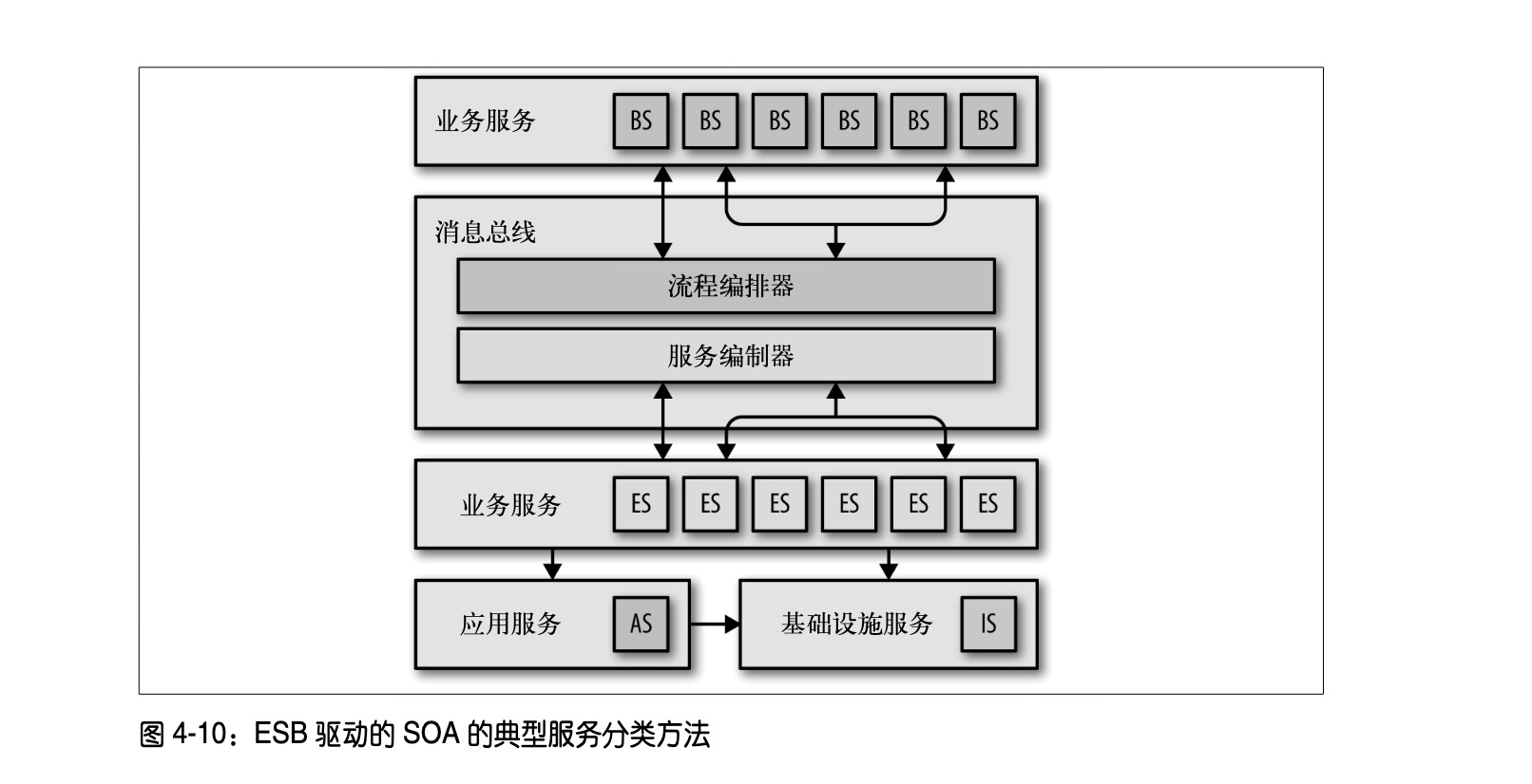 ESB驱动的SOA