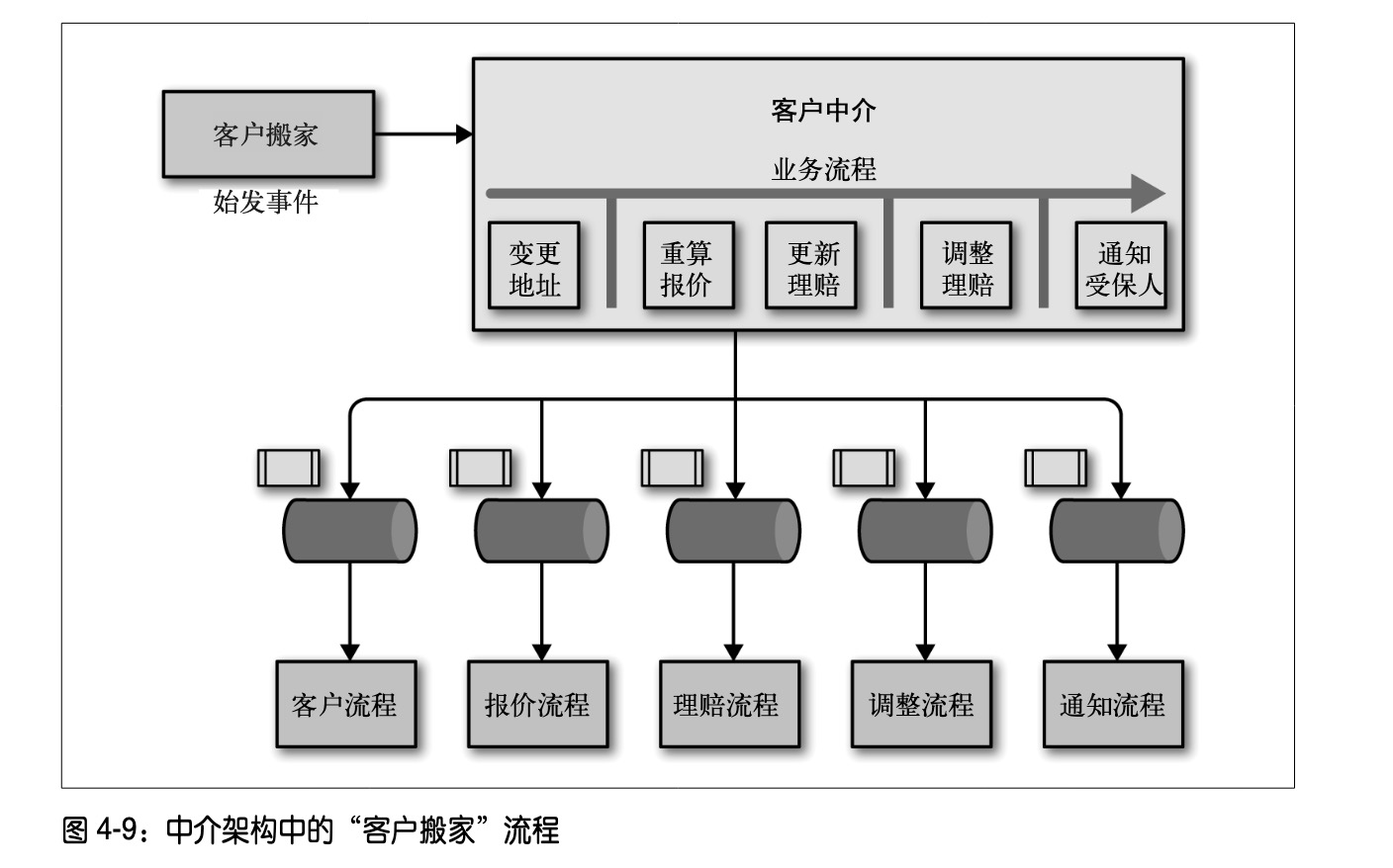 中介模式