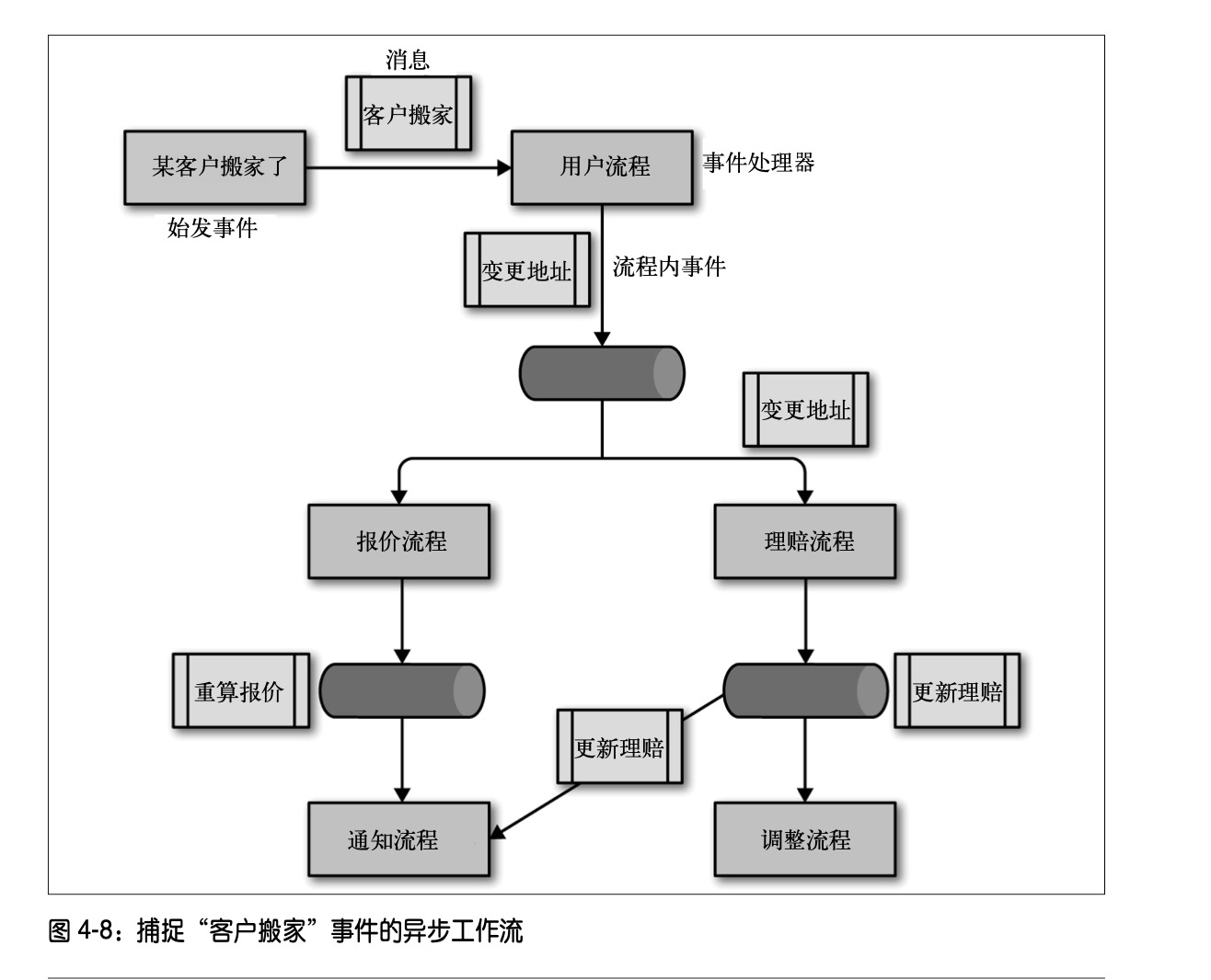 捕捉“客户搬家”事件的异步工作流