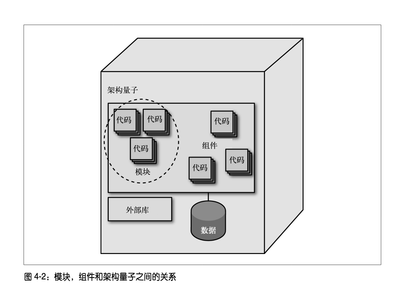 模块，组件和架构量子之间的关系