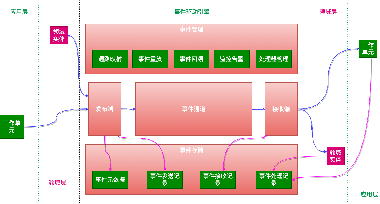 EDA架构