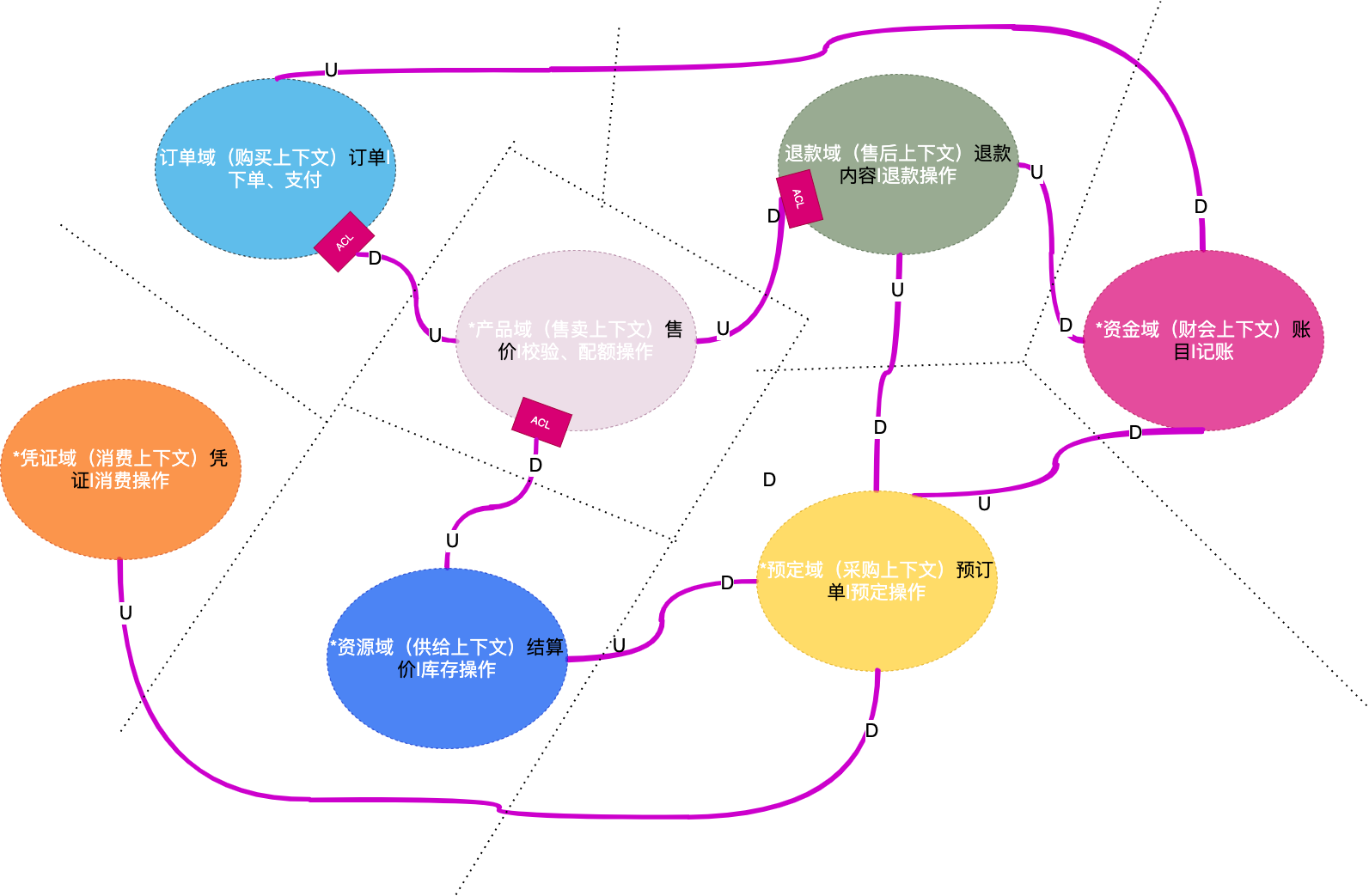 合理的上下文和领域划分