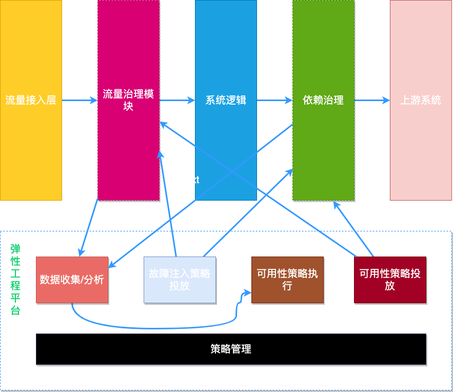 弹性工程平台