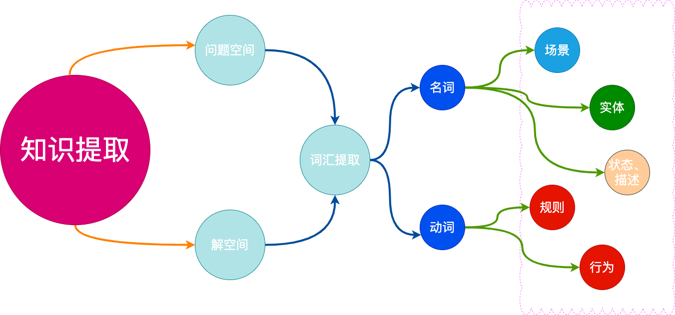 知识提取