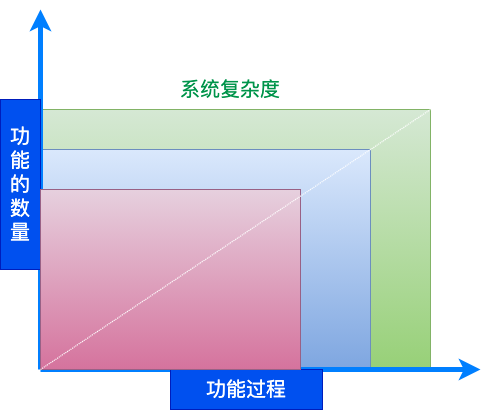 系统复杂度