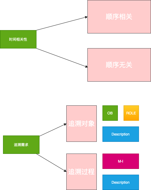 顺序-时间-追溯需求建模