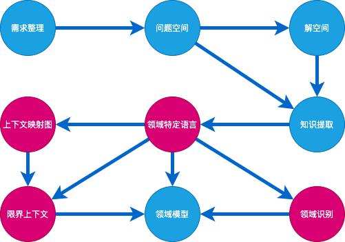 领域驱动设计-战略设计-一般过程