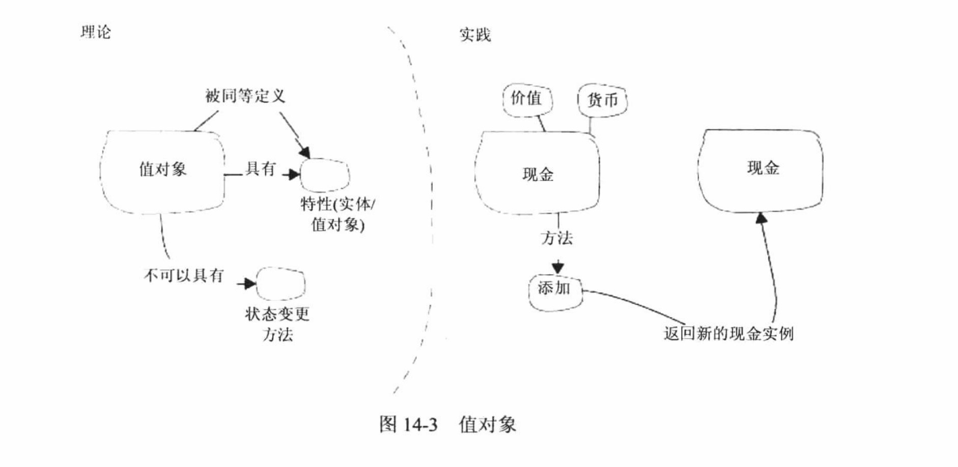 值对象