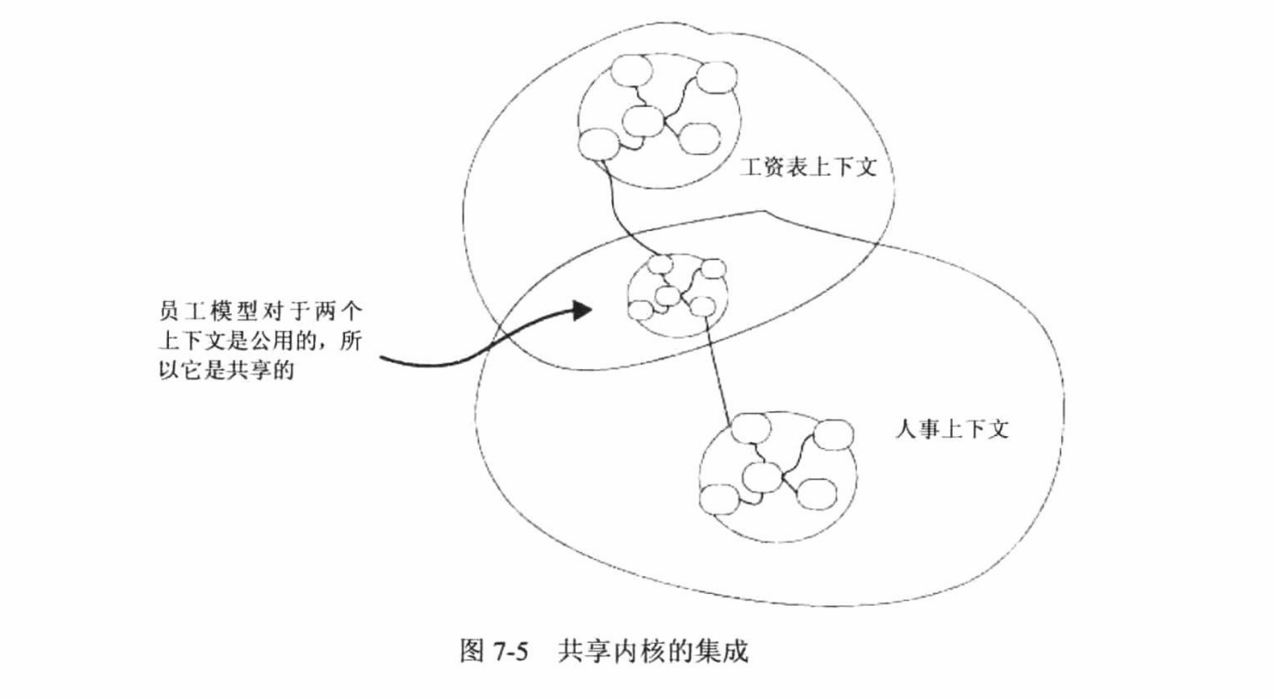 共享内核的集成