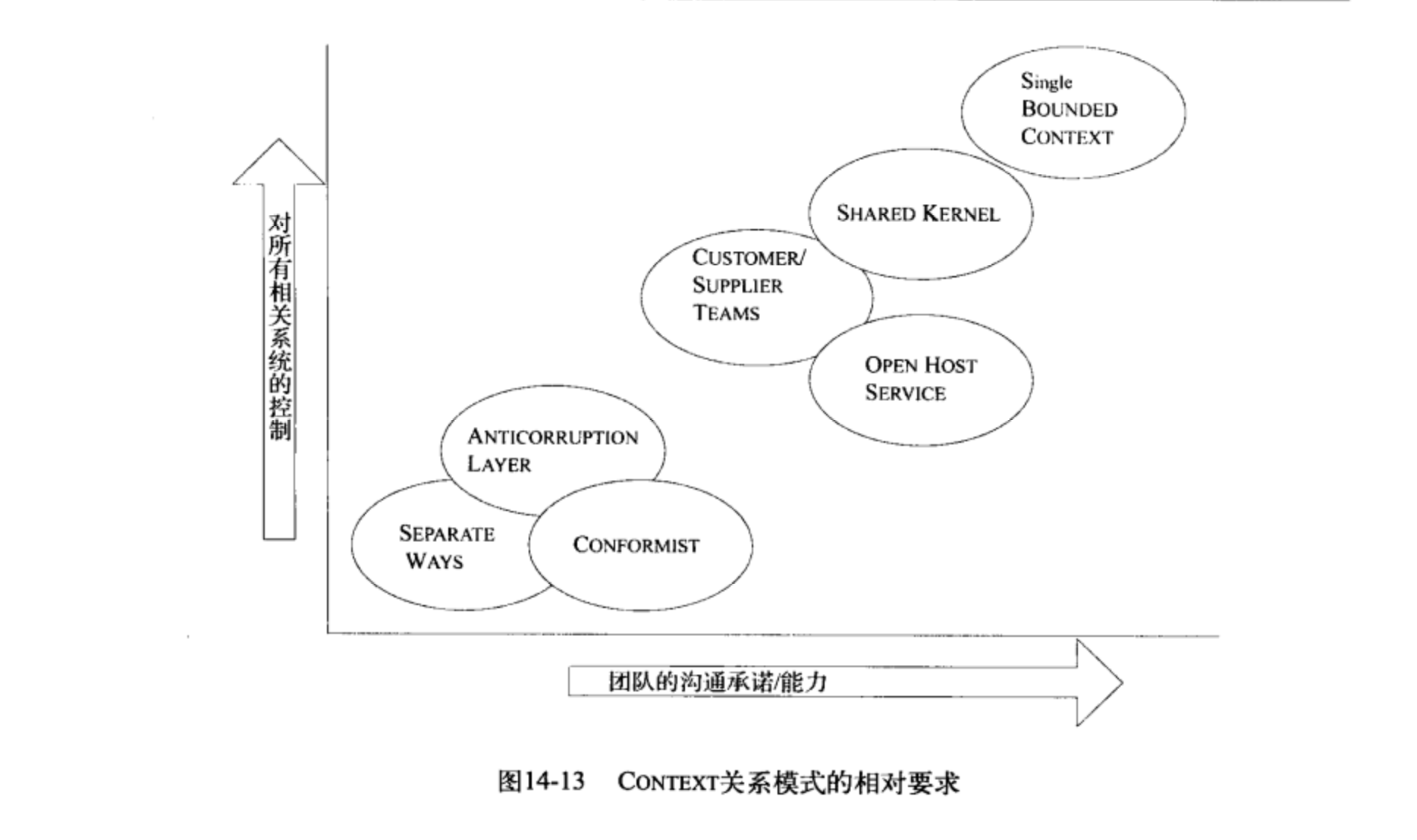 CONTEXT关系模式