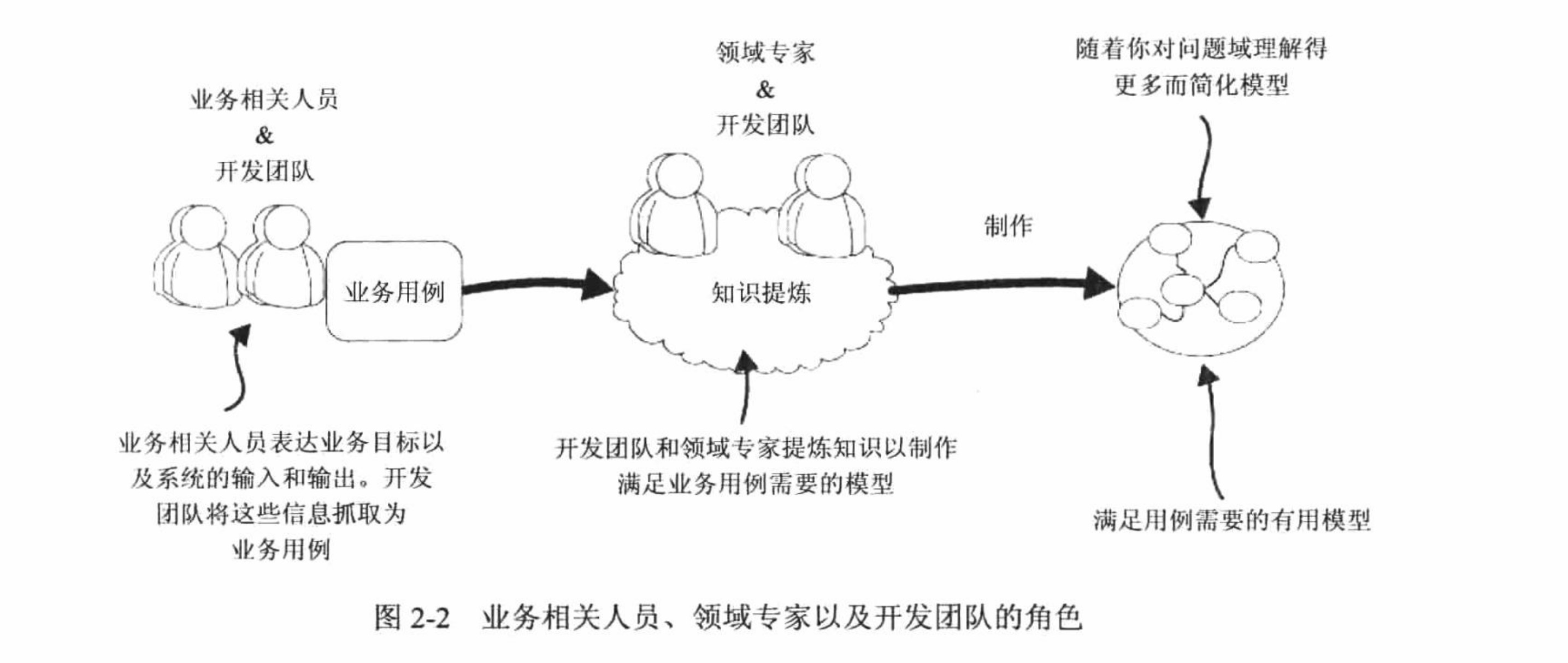 DDD协同时的角色