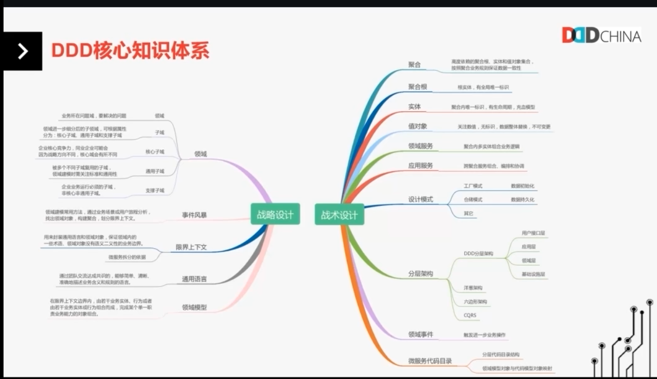 DDD核心知识体系