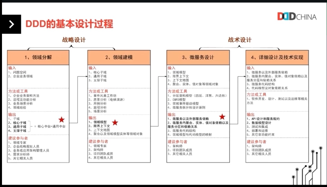 DDD的基本设计过程