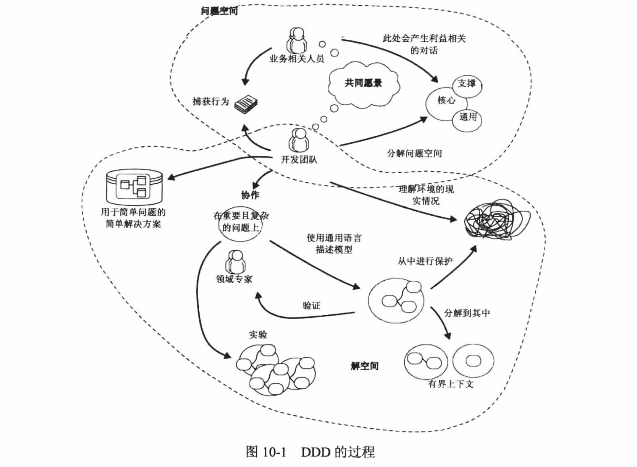 DDD的过程