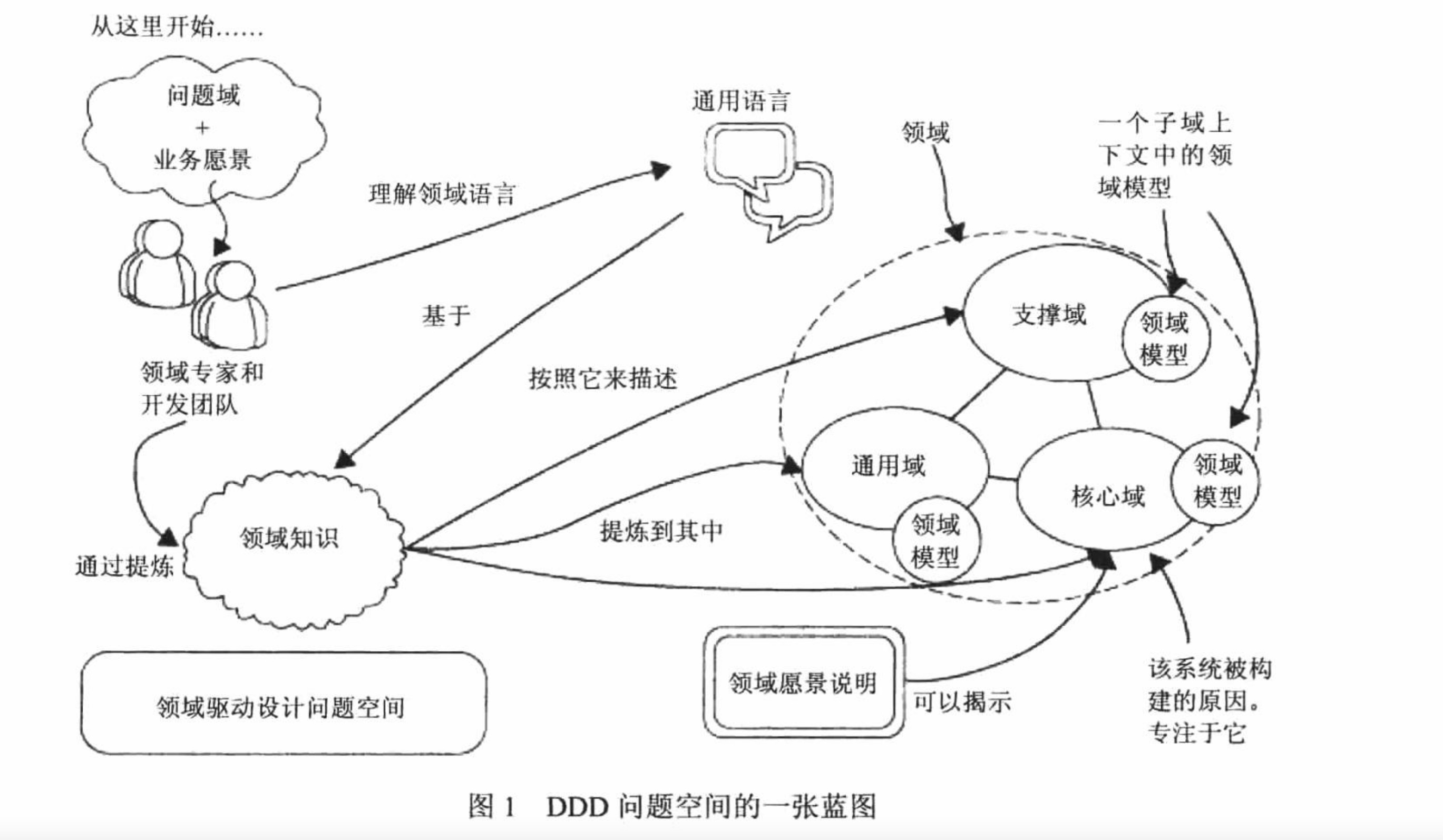 DDD问题空间的一张蓝图