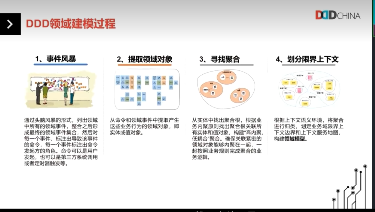 DDD领域建模过程