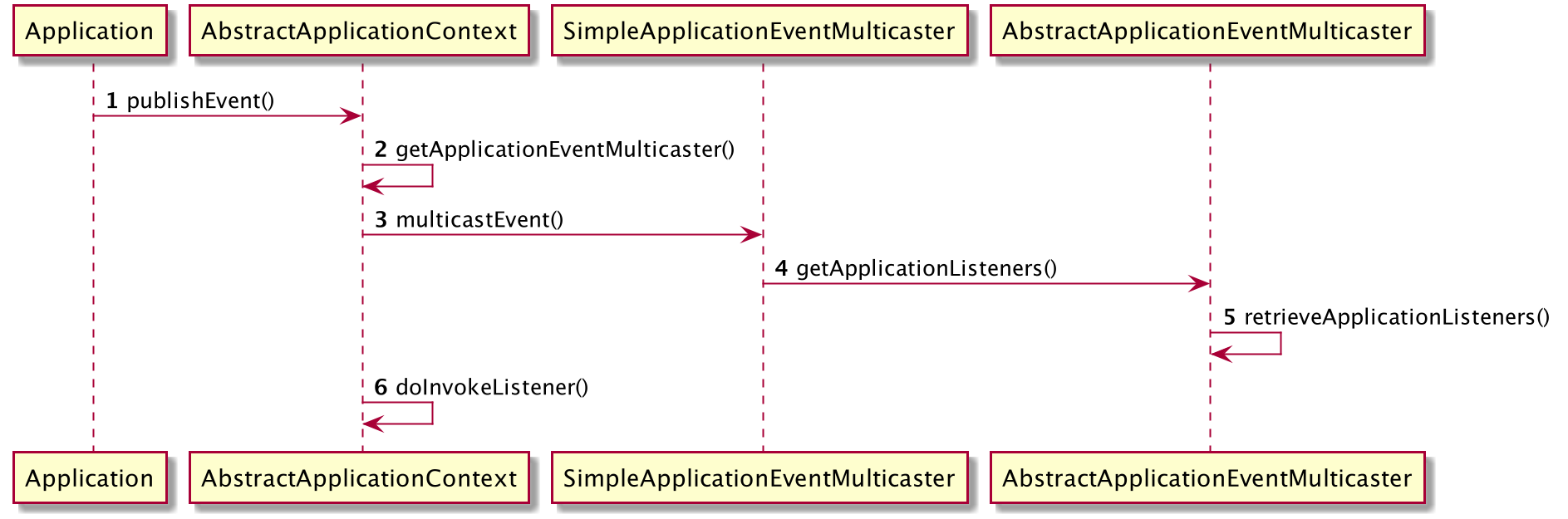 EventPublish与dispatch流程