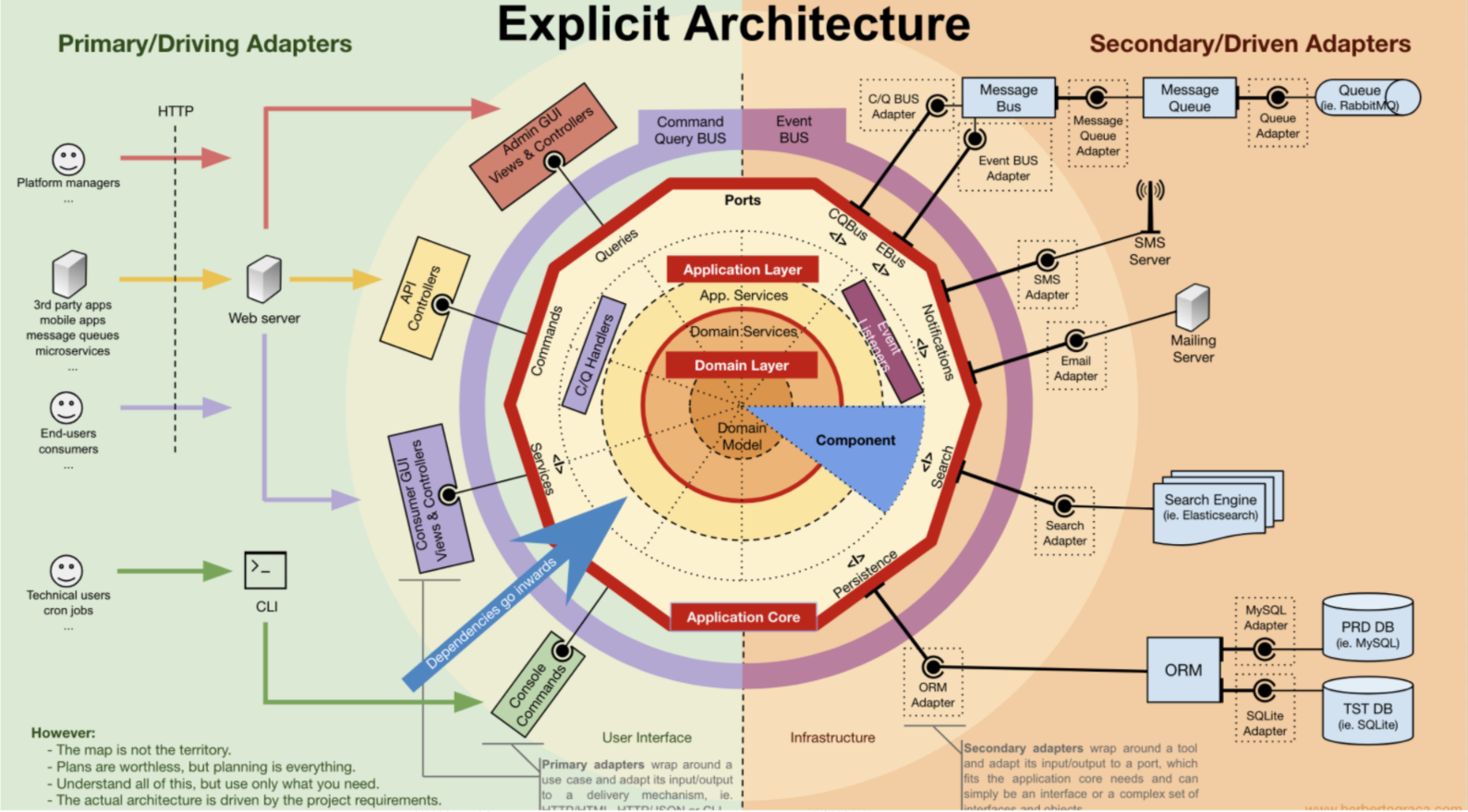 ExplicitArchitecture