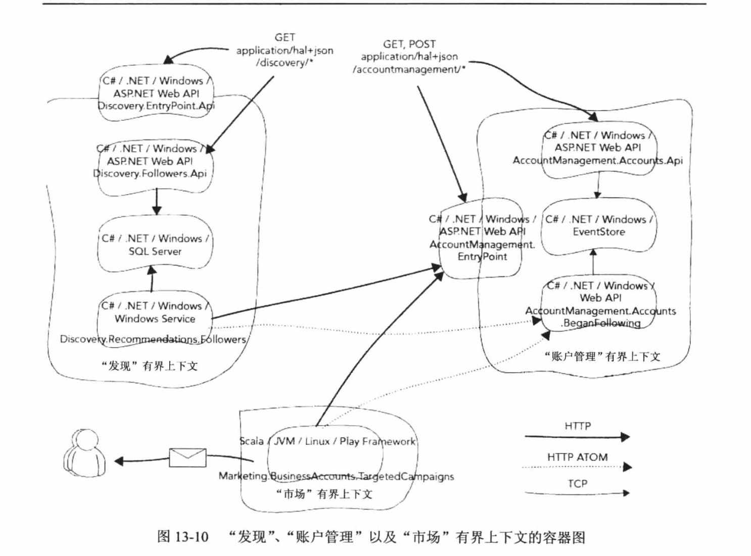 “发现”、“账户管理”以及“市场”有界上下文的容器图