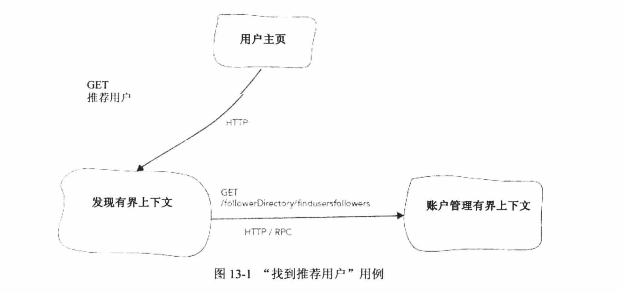 “找到推荐用户”用例