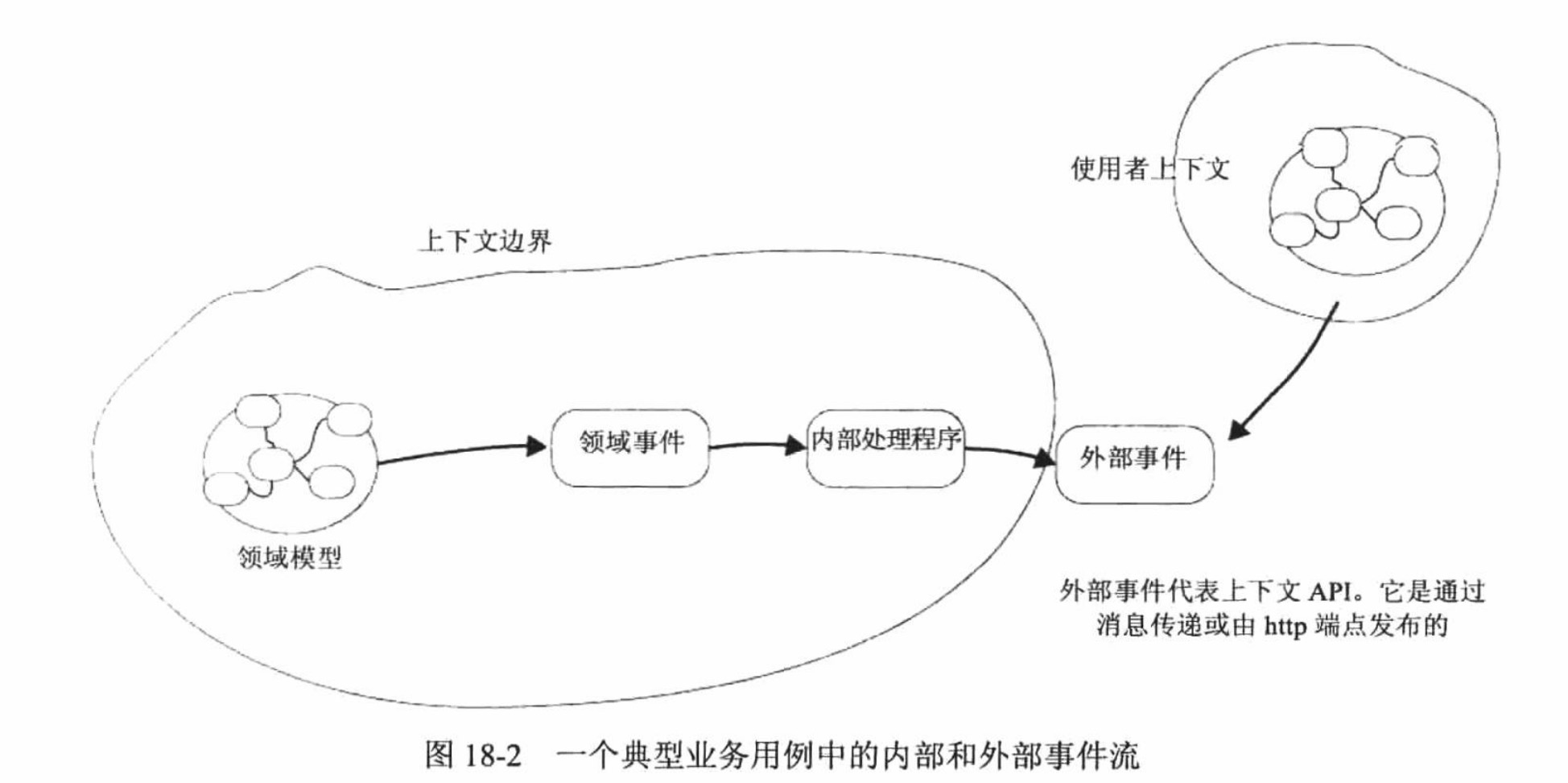 一个典型业务用例中的内部和外部事件流