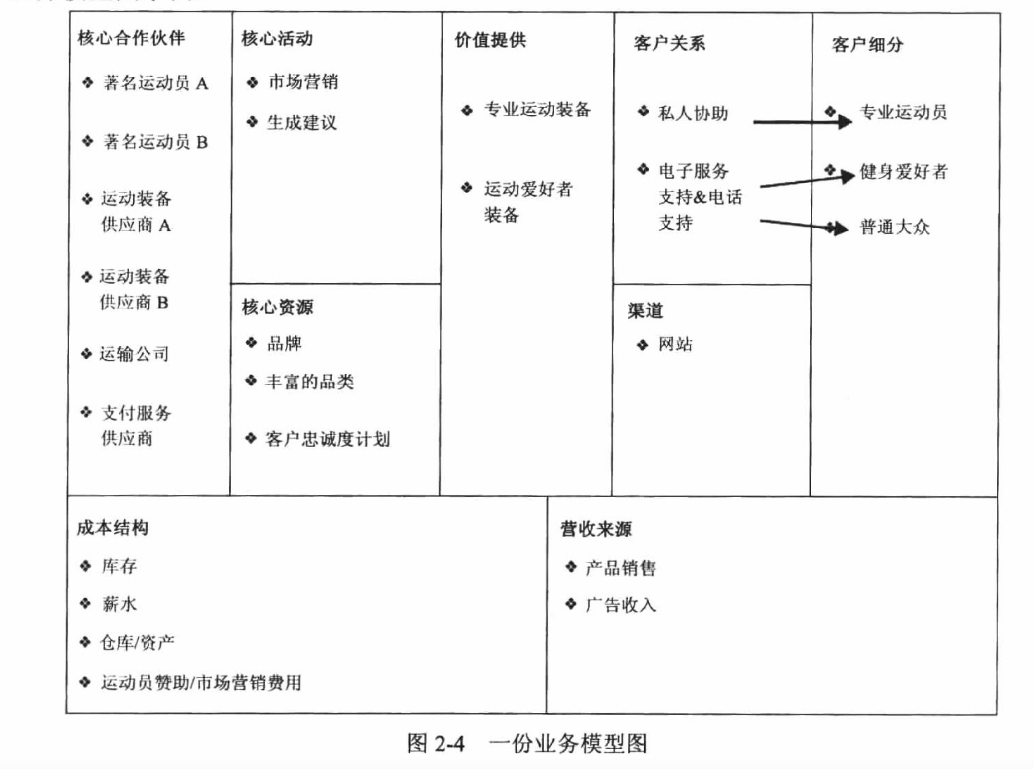 一份业务模型图