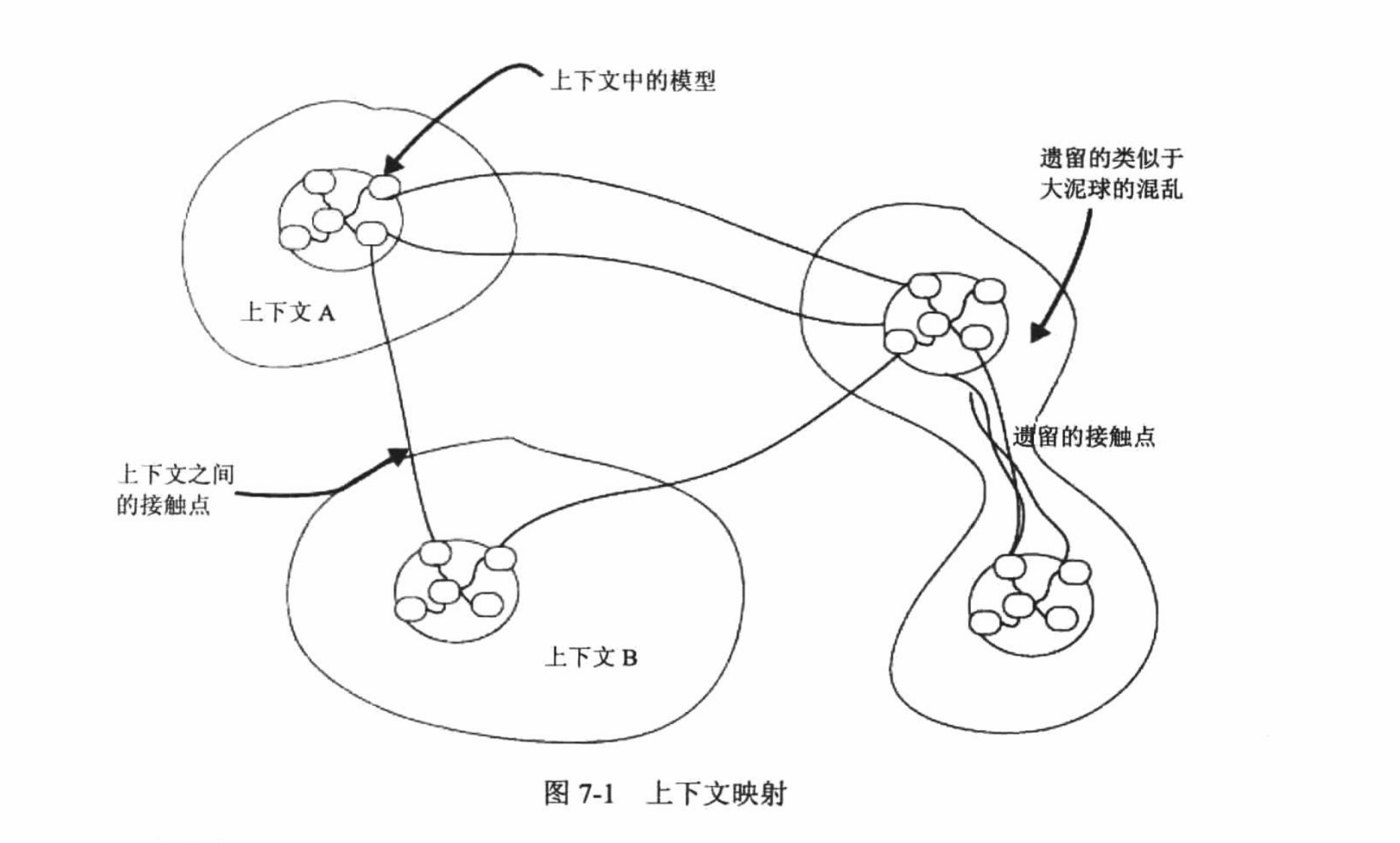 上下文映射