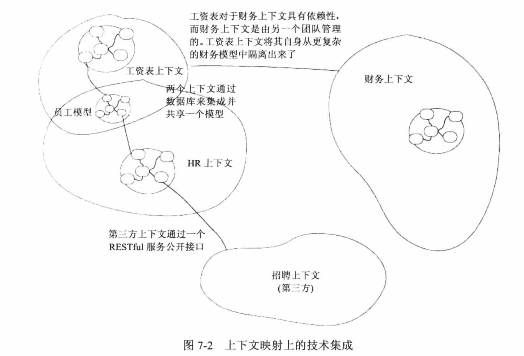 上下文映射的技术集成