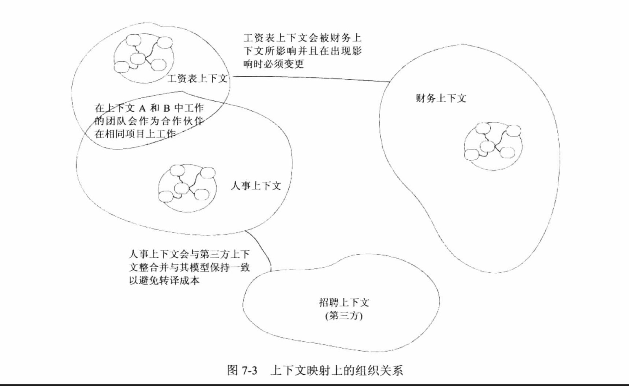 上下文映射的组织关系