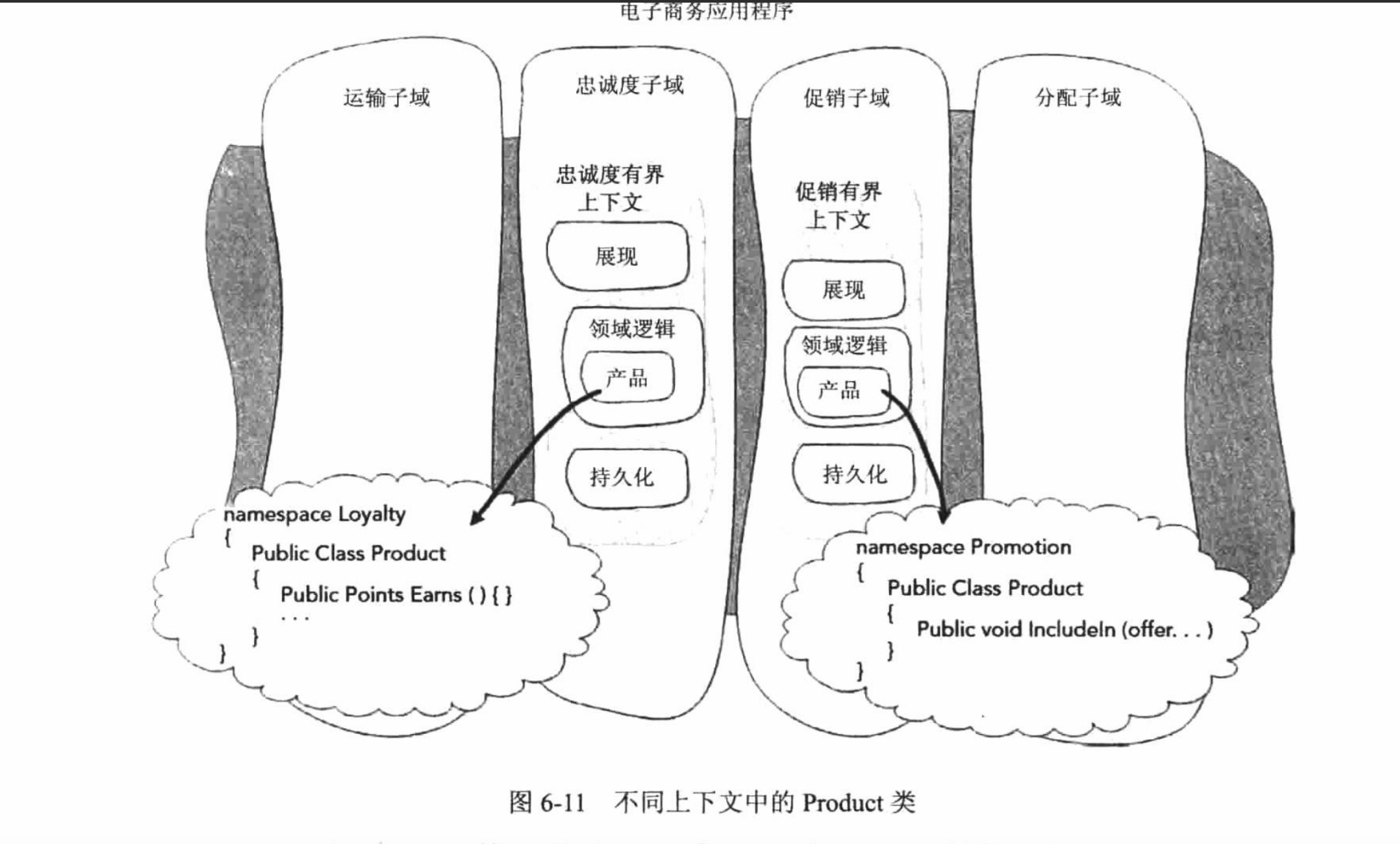 不同上下文中的产品类