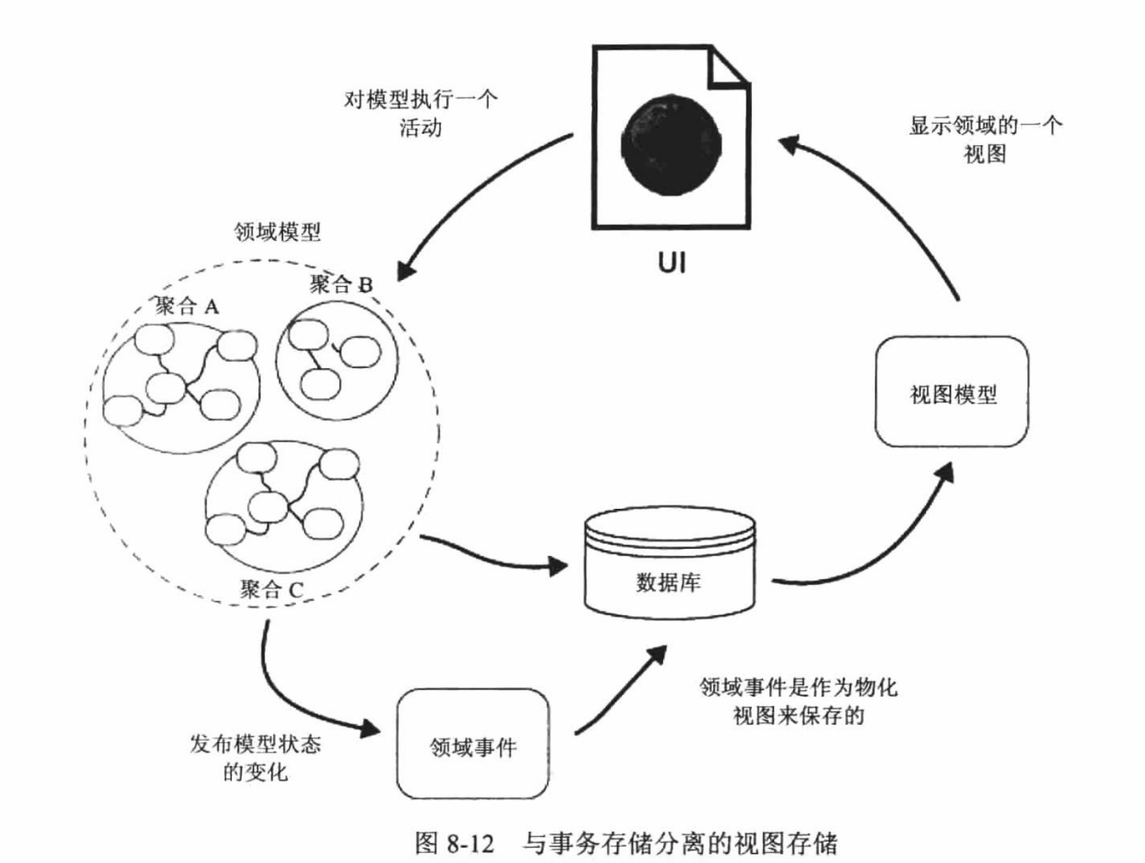 与事务存储分离的视图存储