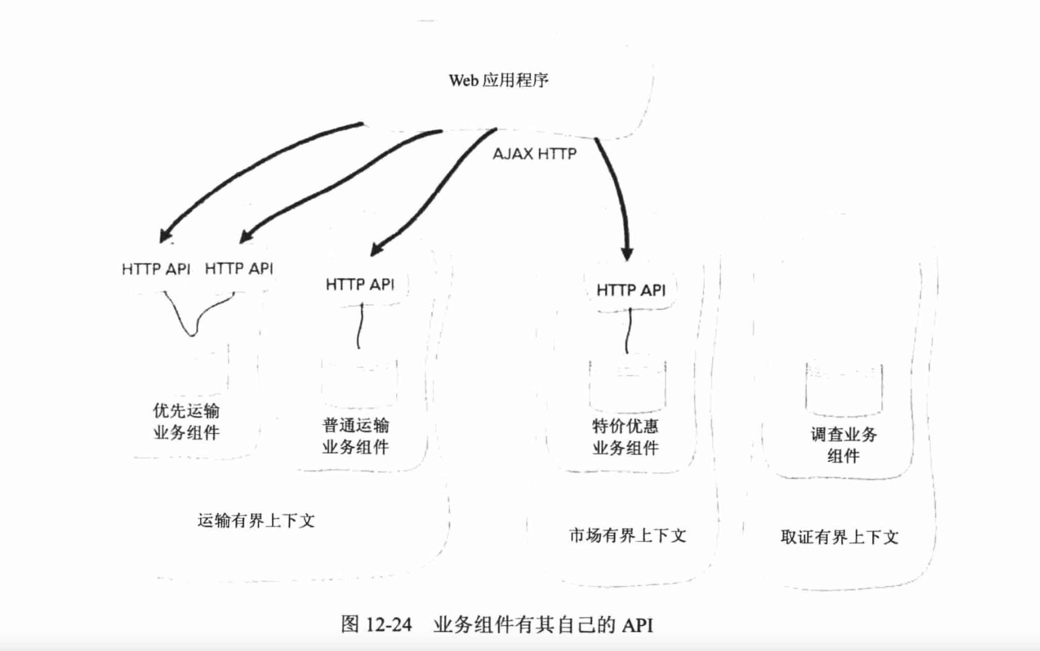 业务组件有其自己的API