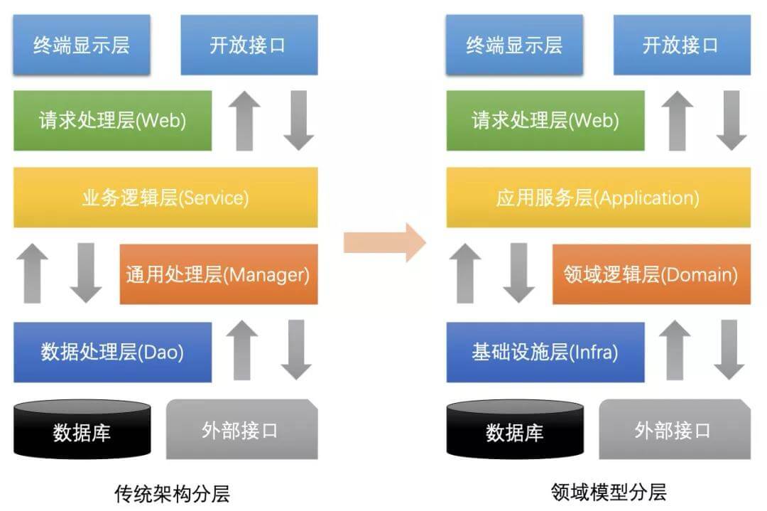 两种分层的对比