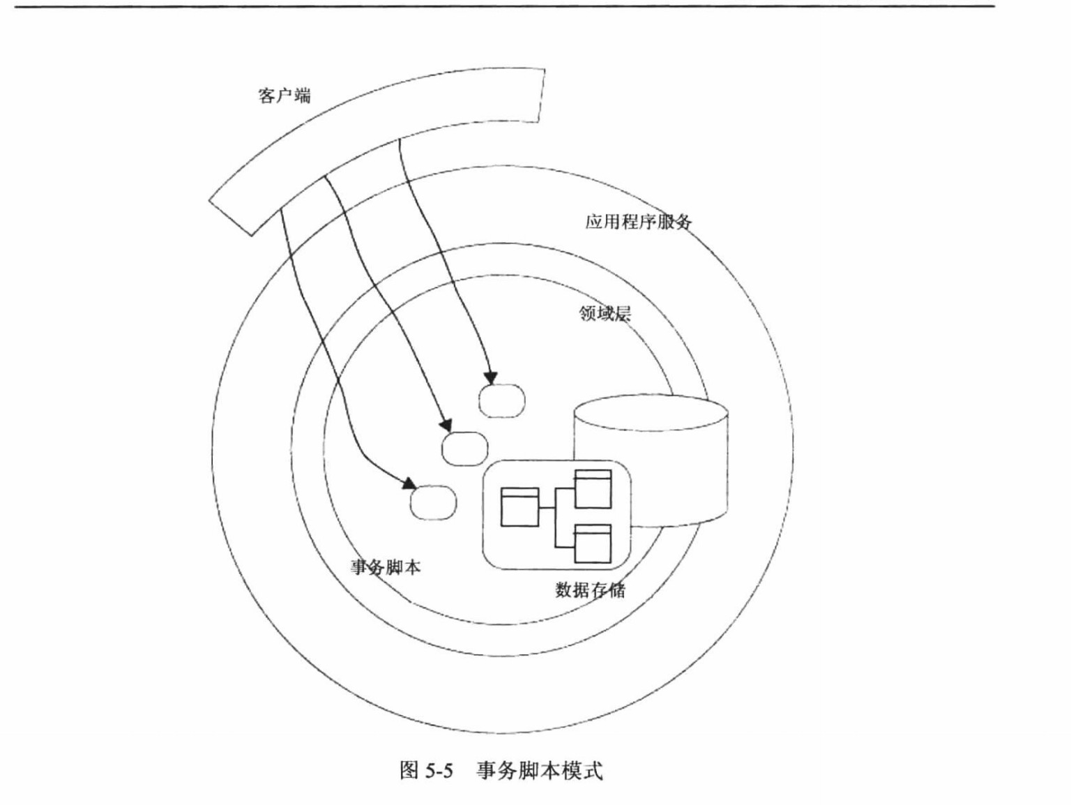 事务脚本模式