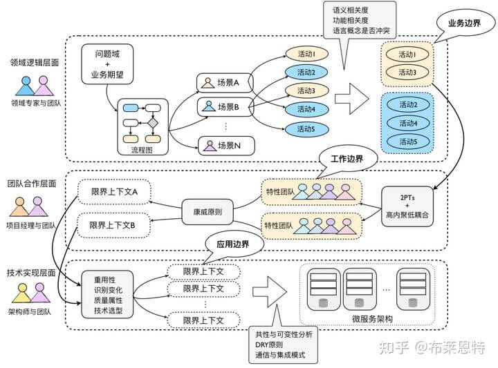 从三个层面来实施ddd