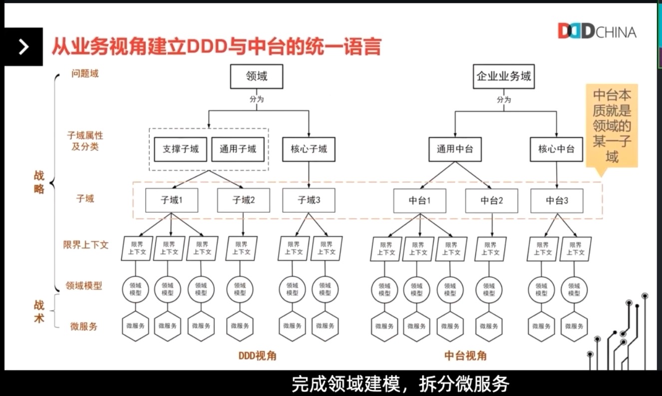 从业务视角建立DDD与中台的统一语言