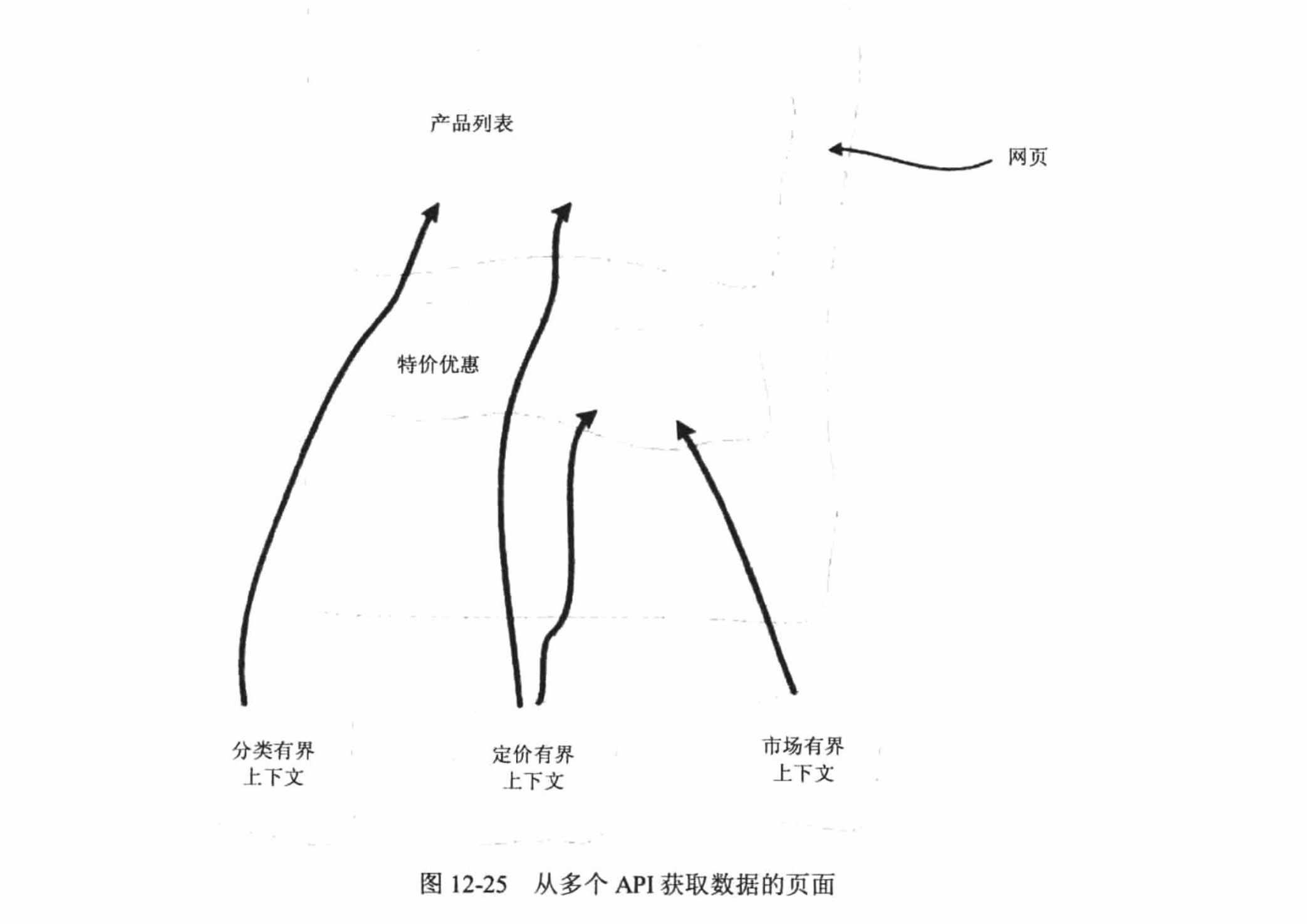 从多个API获取数据的页面