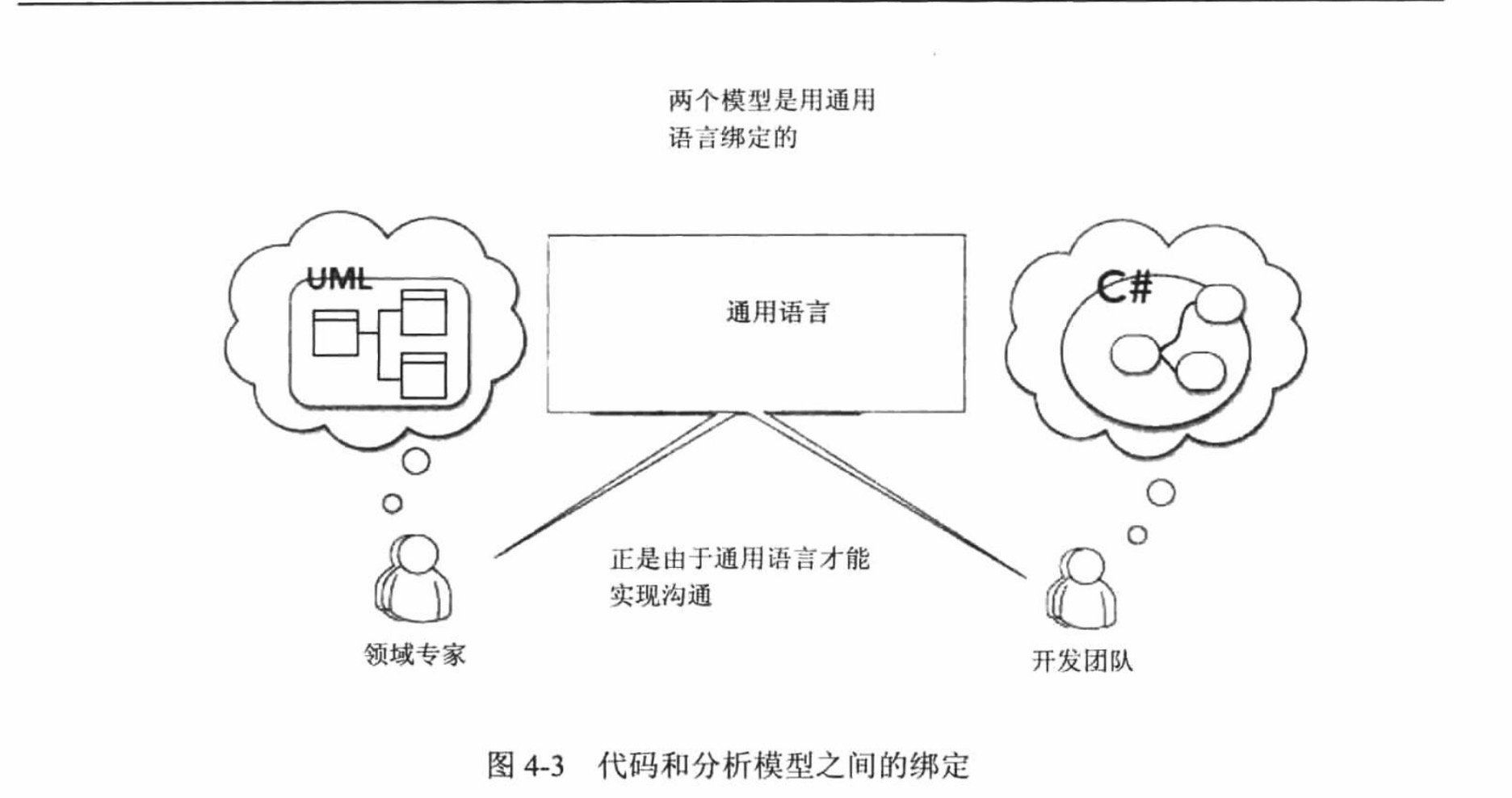 代码和分析模型之间的绑定