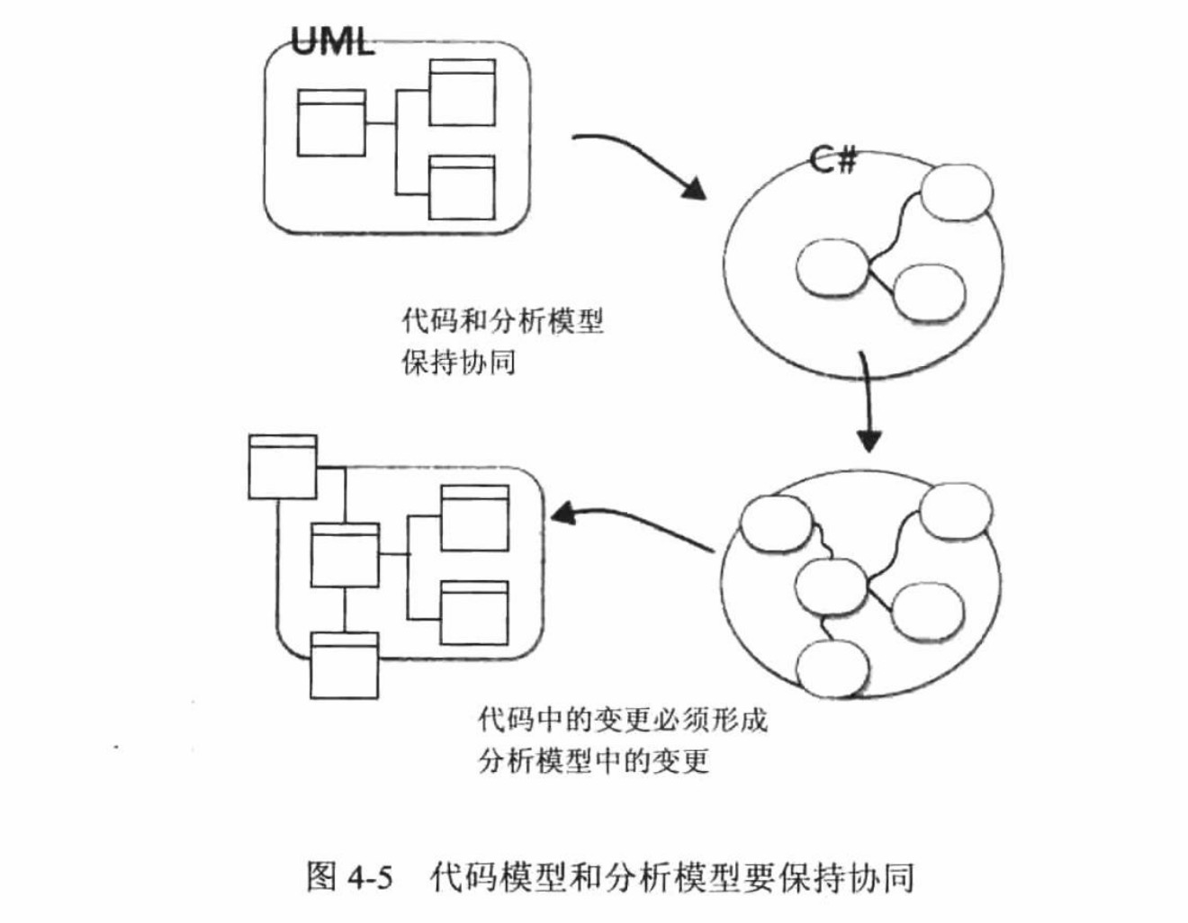 代码模型和分析模型要保持协同